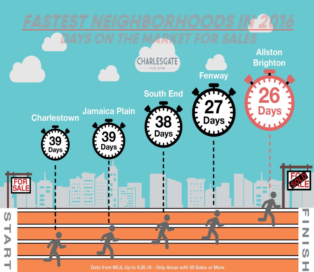 Days on The Market up to Q3 2016 V2 (1)
