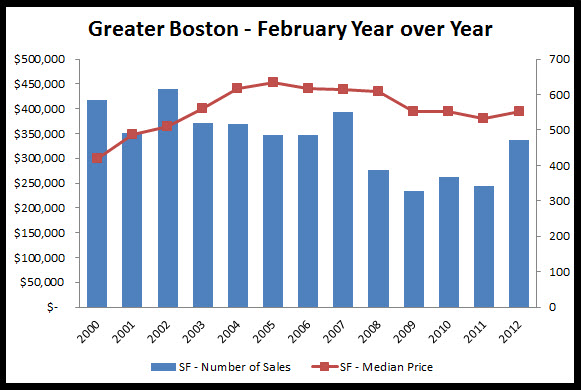 Boston real estate stats - single family 2012
