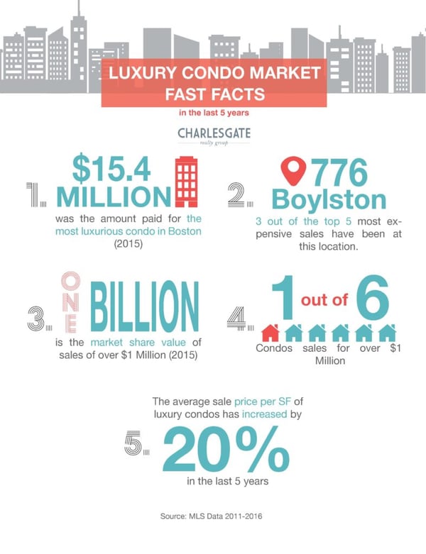 Luxury Condo Facts Inforgraphic