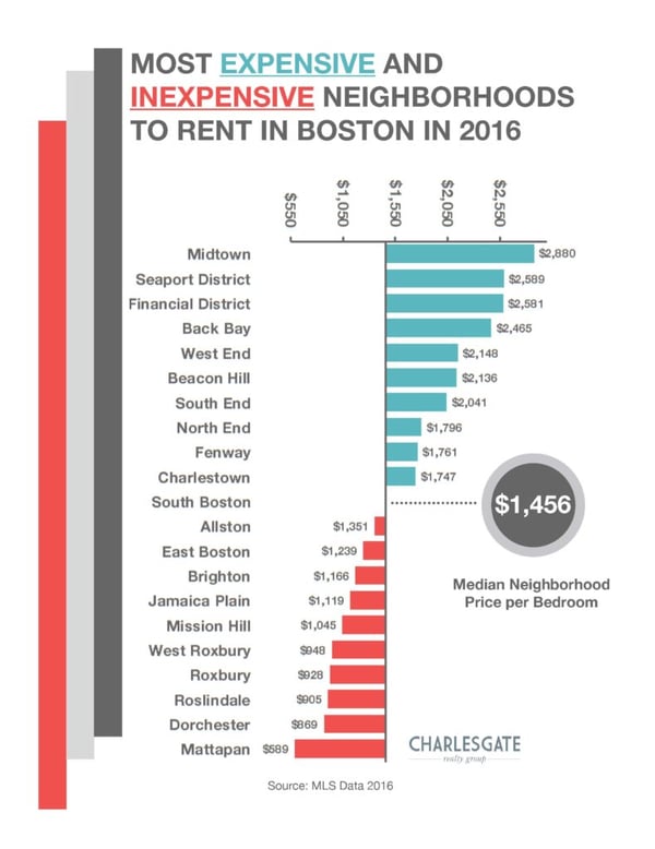 Neighborhood per BR Rent 2016