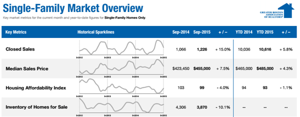 single family market stats september 2015