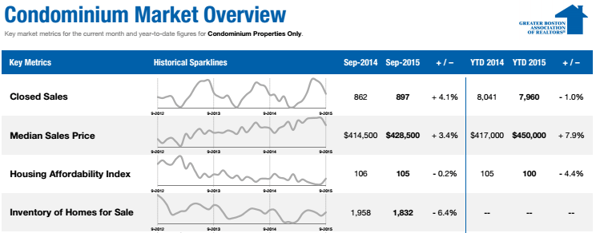 condo market stats september 2015