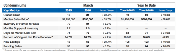 back bay market stats march 2016