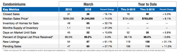 South end market stats march 2016