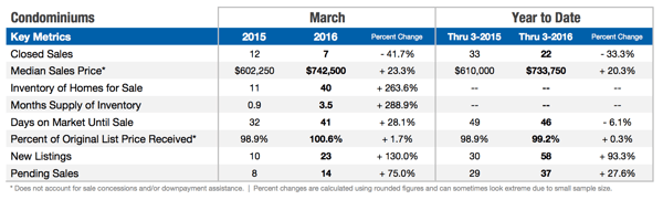 beacon hill market stats may 2016