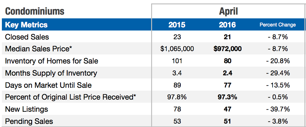 back bay market stats april 2016