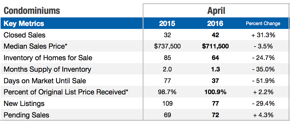 south end market stats april 2016