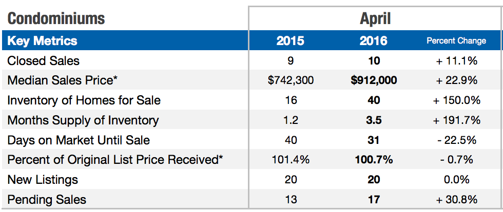beacon hill market stats april 2016