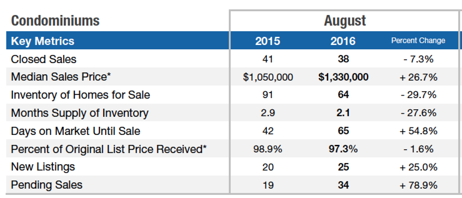 back bay market stats