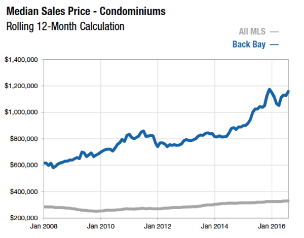 back bay mls graph