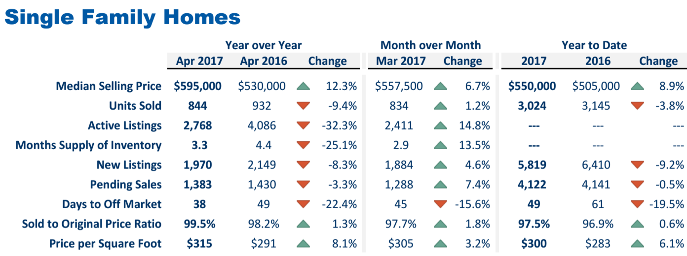 single family market stats april 2017