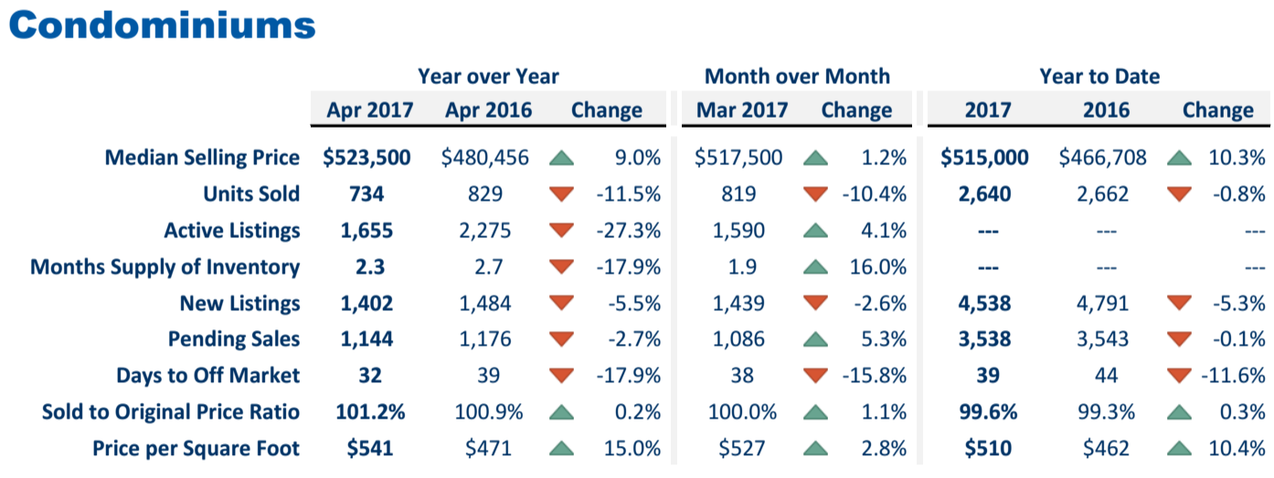 condo market stats april 2017