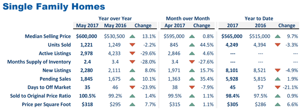may 2017 market stats