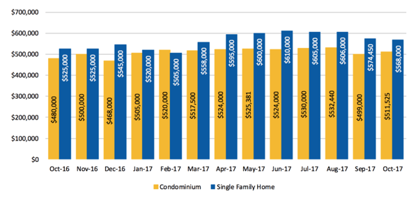 october 2017 median selling price in boston