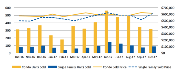 october 2017 city of boston market stats