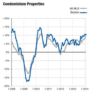 Boston real estate market stats