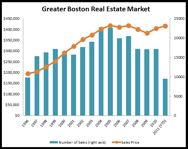 annual gbar prices Greater Boston Real Estate Prices since 1996