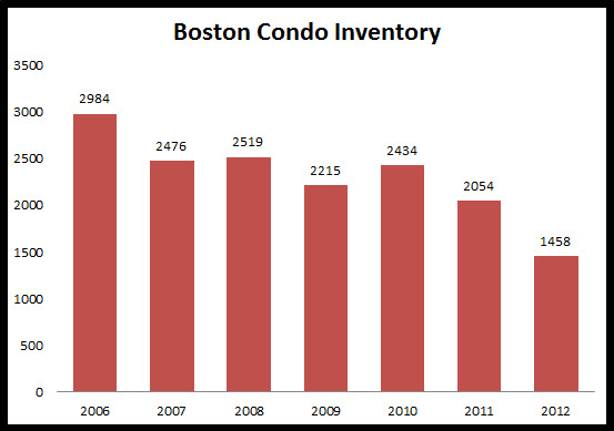 Boston Condo Inventory Chart