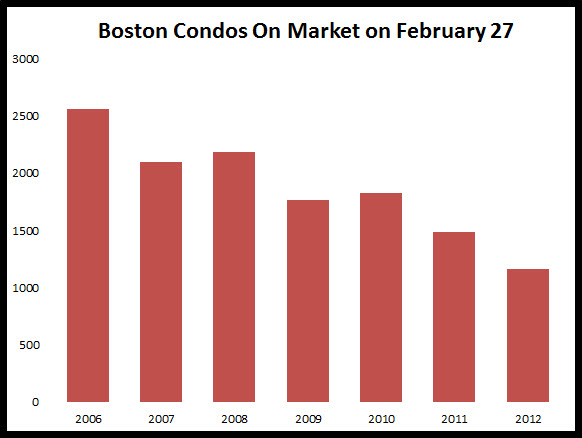 Boston condo inventory graph