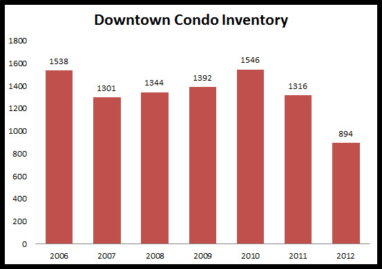 boston-downtown-condo-inventory-chart-april-2012 Downtown Boston Condo Inventory Chart