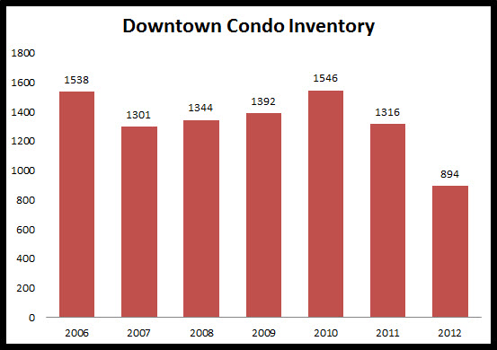 Downtown Boston Condo Inventory Chart