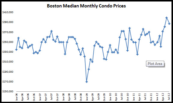 boston median monthly condo prices july 2012 boston median monthly condo prices july 2012