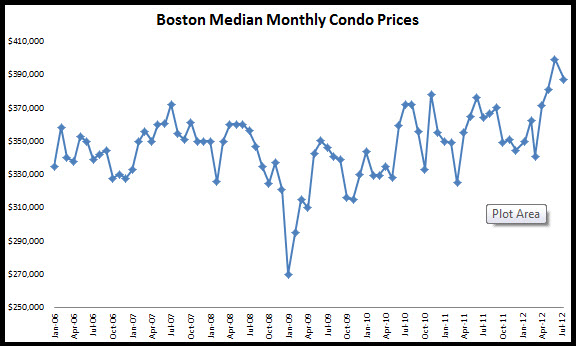boston median monthly condo prices july 2012