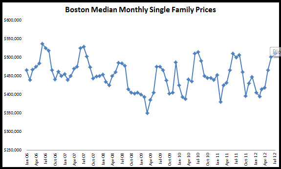 boston median monthly single family prices july 2012 boston median monthly single family prices july 2012