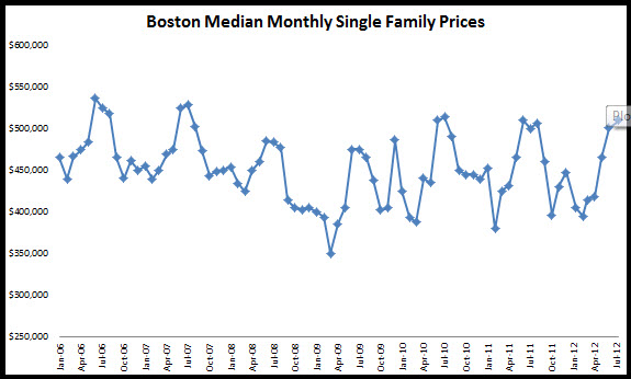 boston median monthly single family prices july 2012