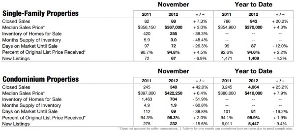 boston real estate market chart nov 12 boston real estate market stats chart