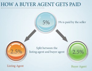 How a buyer agent gets paid | Charlesgate Realty