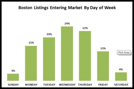 When Boston Real Estate Listings Come on Market