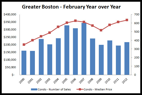 Boston real estate stats - condo 2012