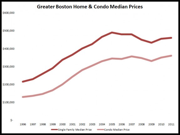 boston real estate market annual home and condo median prices