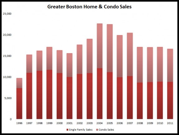 boston real estate market annual home and condo sales