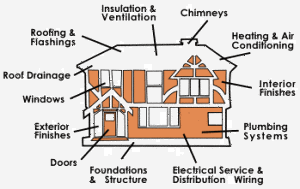home inspection outline