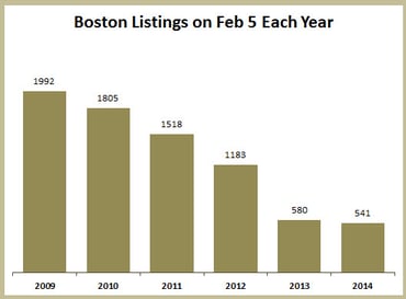 Boston real estate market inventory