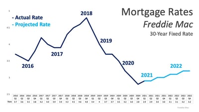 rate trends and special mortgage lending program at The Pacer
