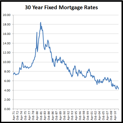 mortgage chart Historic Mortgage Rate Chart