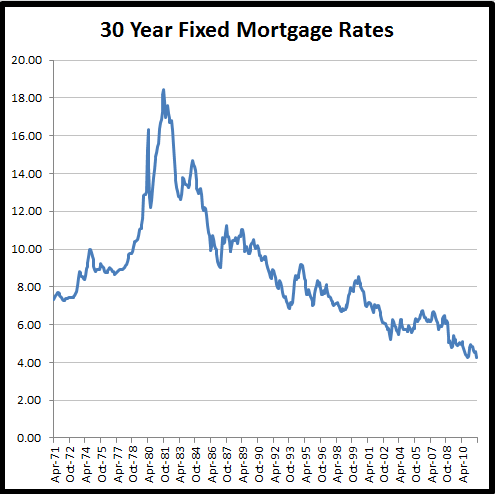 Historic Mortgage Rate Chart
