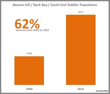 toddler population in Boston