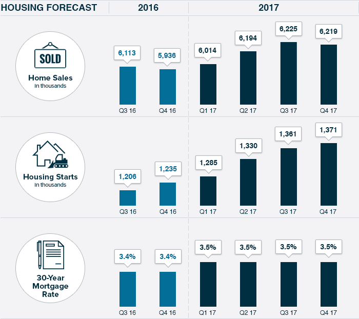 market forecast fall 2016
