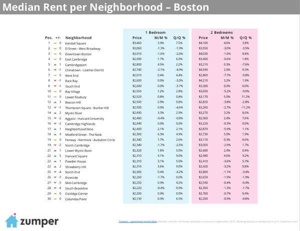 zumper rental chart