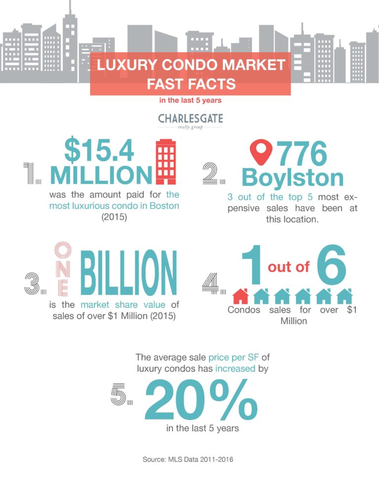 Visual Reference: Infographic 5 Fast Facts About Boston S Luxury Condo Market