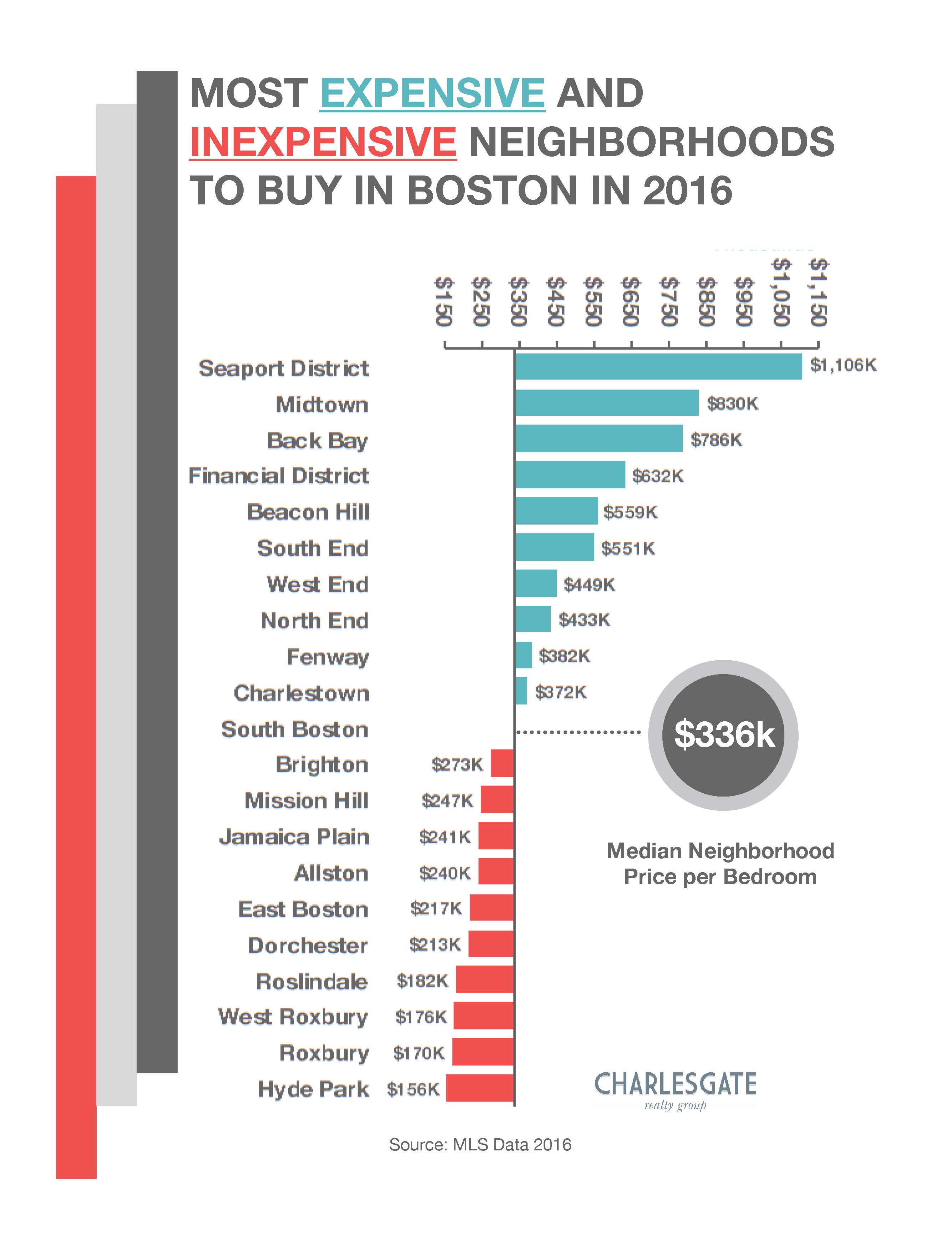 [Infographic] Most (& Least) Expensive Condo Prices Per Bedroom in Boston