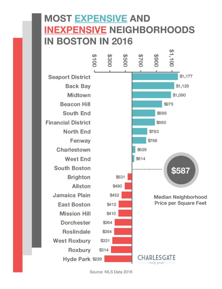 [Infographic] Most (and Least) Expensive Neighborhoods in Boston