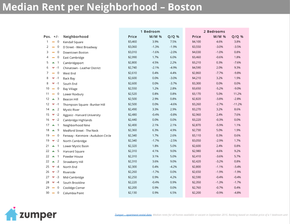 What is the most expensive place to rent in Boston?